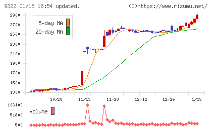 川西倉庫チャート
