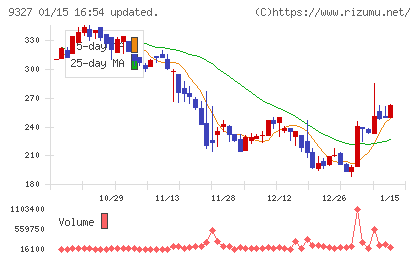 イー・ロジットチャート