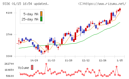 大栄環境チャート