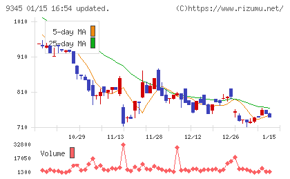 ビズメイツチャート