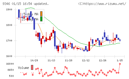 ココルポートチャート
