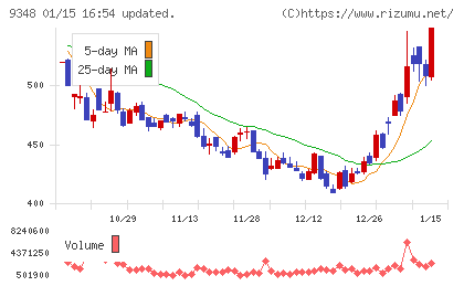 ｉｓｐａｃｅチャート