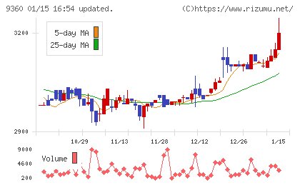 鈴与シンワートチャート
