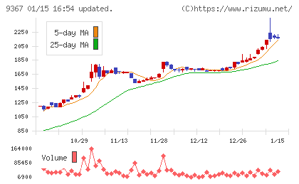大東港運チャート
