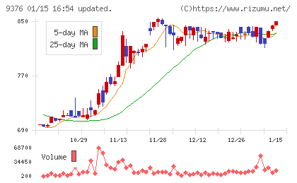 ユーラシア旅行社チャート