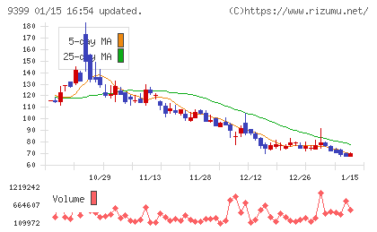 ビート・ホールディングス・リミテッドチャート