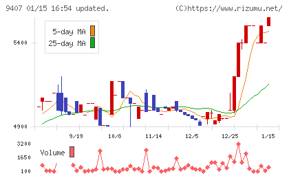 ＲＫＢ毎日ホールディングスチャート