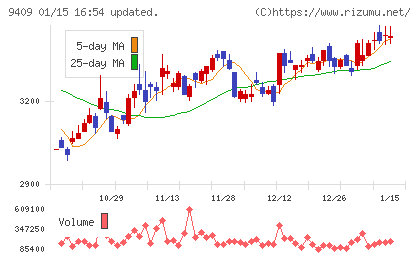 テレビ朝日ホールディングスチャート