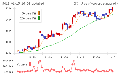 スカパーＪＳＡＴホールディングスチャート