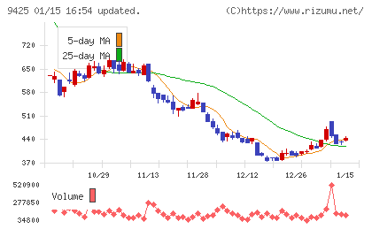 ＲｅＹｕｕ　Ｊａｐａｎチャート