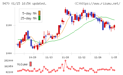 学研ホールディングスチャート