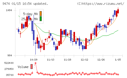 ゼンリンチャート