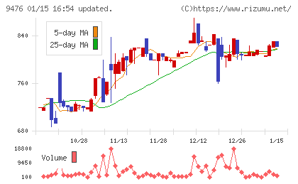 中央経済社ホールディングスチャート