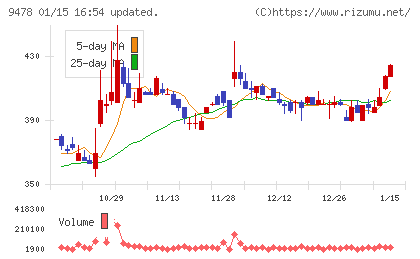 ＳＥホールディングス・アンド・インキュベーションズチャート