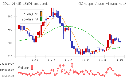東京電力ホールディングスチャート