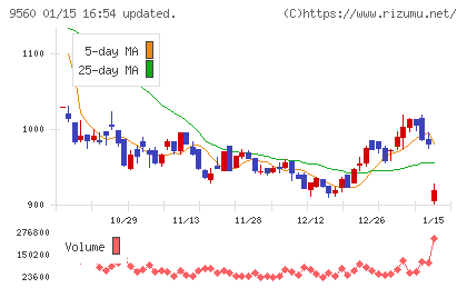 プログリットチャート
