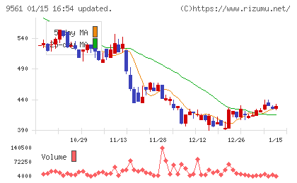 グラッドキューブチャート
