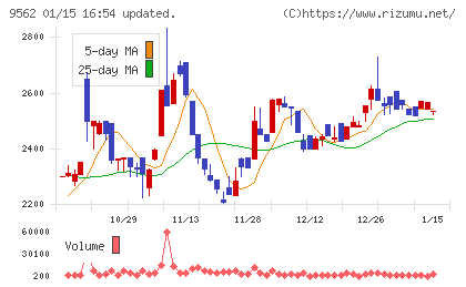 ビジネスコーチチャート