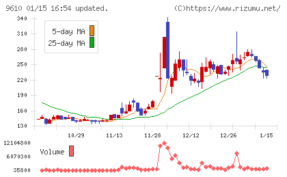 ウィルソン・ラーニング　ワールドワイドチャート