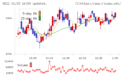 建設技術研究所チャート