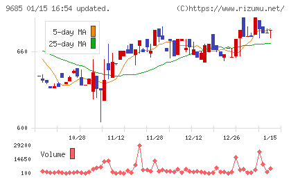 ＫＹＣＯＭホールディングスチャート