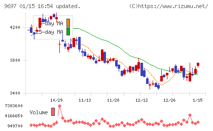 カプコンチャート
