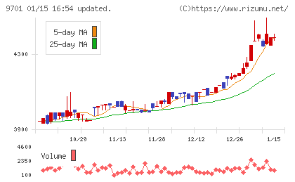 東京會舘チャート