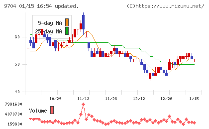 アゴーラホスピタリティーグループチャート