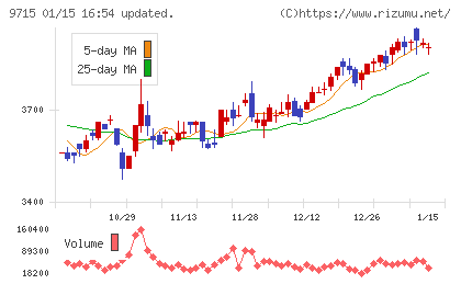 トランスコスモスチャート