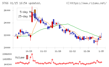 コナミグループチャート