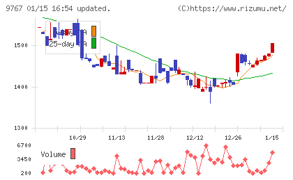 日建工学チャート