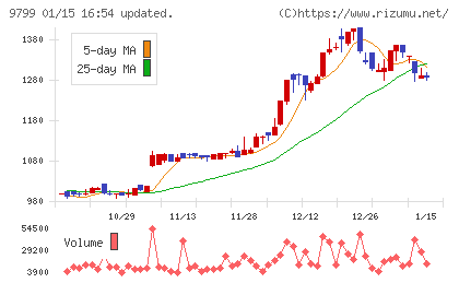 旭情報サービスチャート
