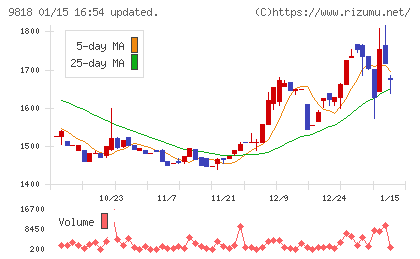 大丸エナウィンチャート