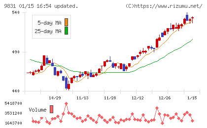 ヤマダホールディングスチャート