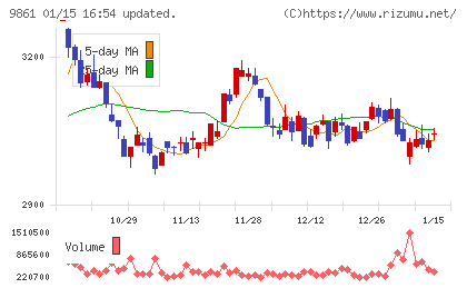 吉野家ホールディングスチャート