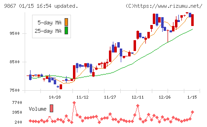 ソレキアチャート