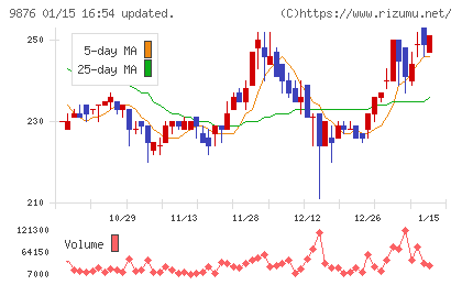 コックスチャート