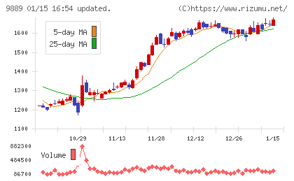ＪＢＣＣホールディングスチャート