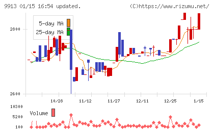 日邦産業チャート