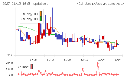 ワットマンチャート