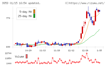 アシードホールディングスチャート