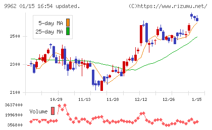 ミスミグループ本社チャート
