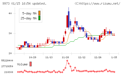 ＫＯＺＯホールディングスチャート