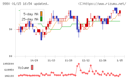 ＭＲＫホールディングスチャート