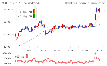 ファーストリテイリングチャート