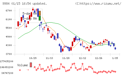ソフトバンクグループチャート