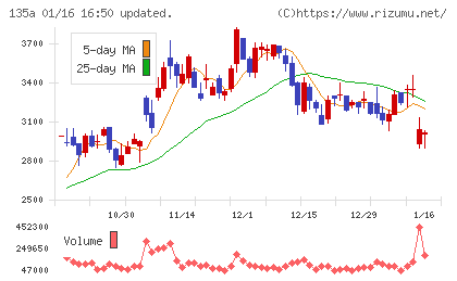 ＶＲＡＩＮ　Ｓｏｌｕｔｉｏｎチャート