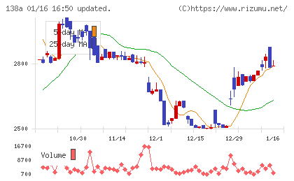 光フードサービスチャート