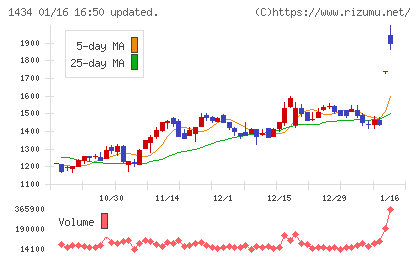 ＪＥＳＣＯホールディングスチャート