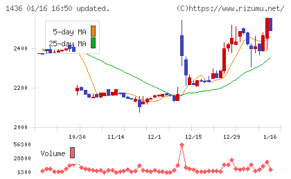 グリーンエナジー＆カンパニーチャート